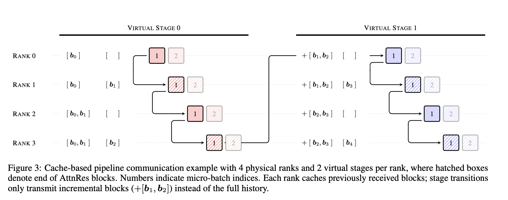 Cache-based Pipeline Communication