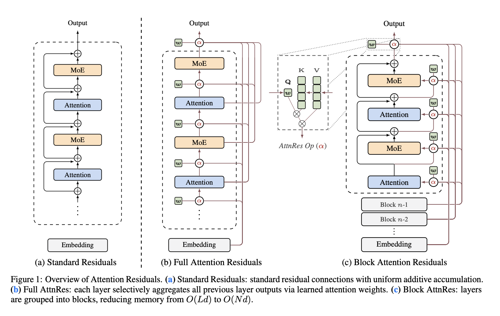 Overview of Attention Residuals